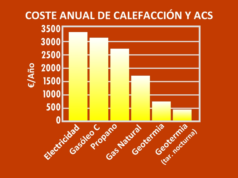 Coste anual calefacción