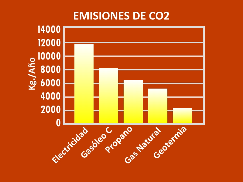 Emisiones de CO2